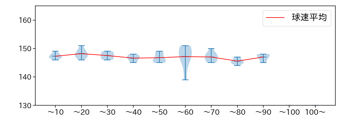 高橋 奎二 球数による球速(ストレート)の推移(2024年5月)