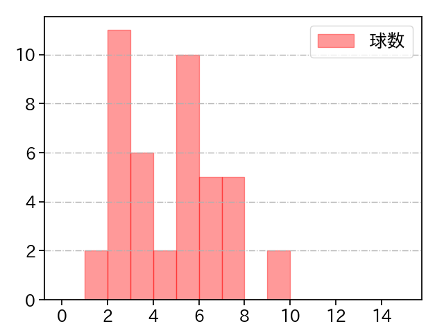 高橋 奎二 打者に投じた球数分布(2024年5月)