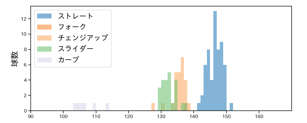 長谷川 宙輝 球種&球速の分布1(2024年5月)