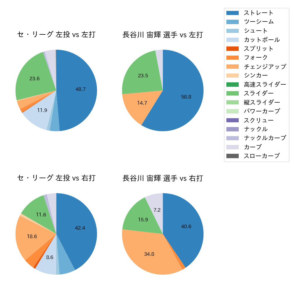 長谷川 宙輝 球種割合(2024年5月)