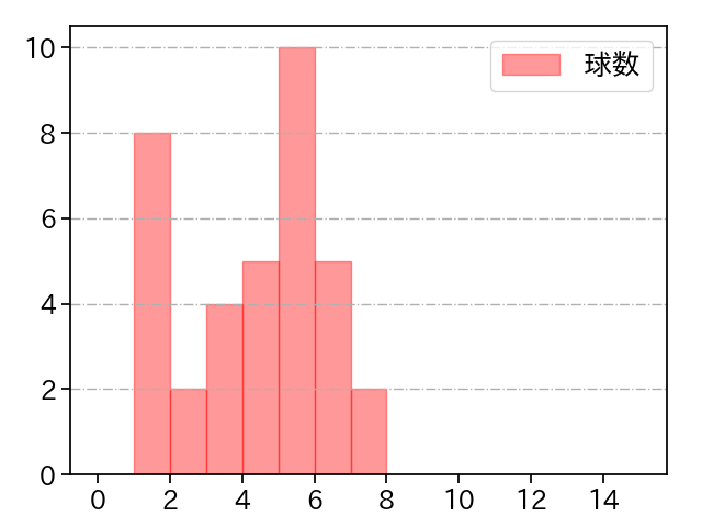 長谷川 宙輝 打者に投じた球数分布(2024年5月)