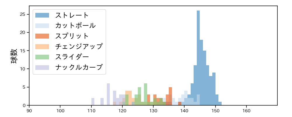 サイスニード 球種&球速の分布1(2024年5月)