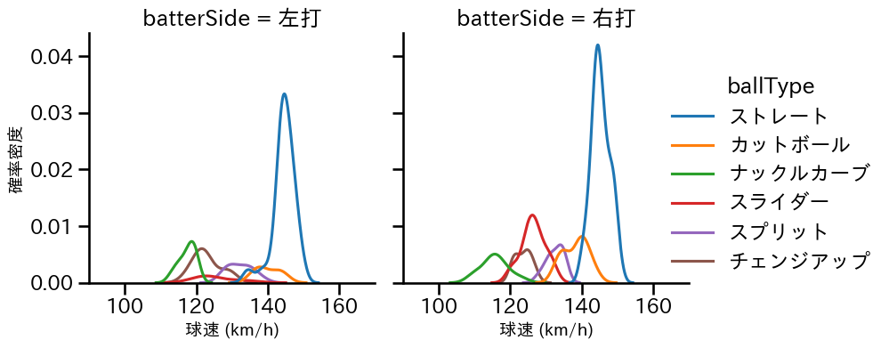 サイスニード 球種&球速の分布2(2024年5月)