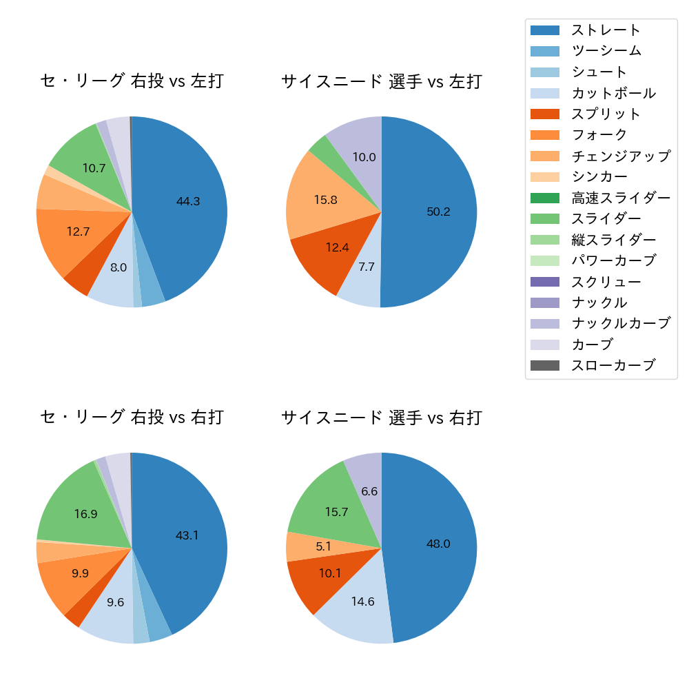 サイスニード 球種割合(2024年5月)