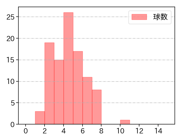 サイスニード 打者に投じた球数分布(2024年5月)