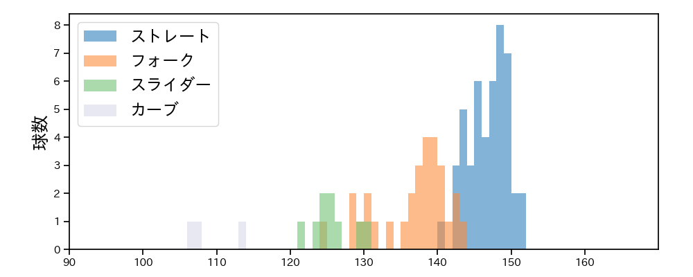 丸山 翔大 球種&球速の分布1(2024年5月)