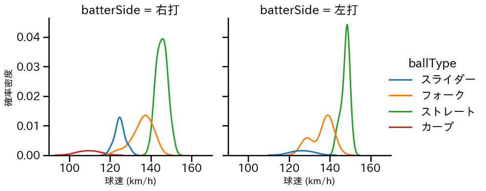 丸山 翔大 球種&球速の分布2(2024年5月)