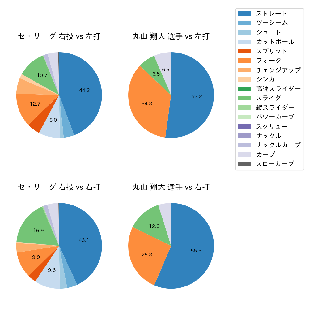 丸山 翔大 球種割合(2024年5月)