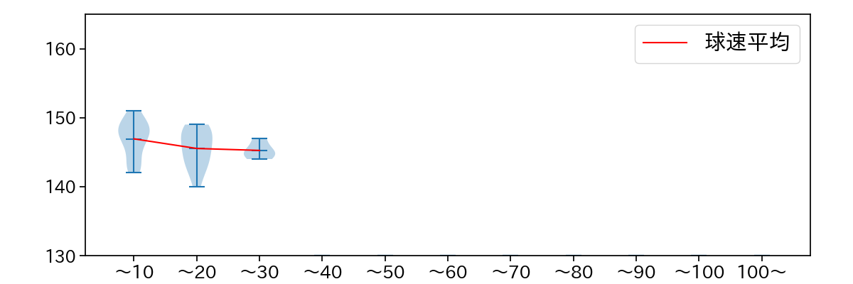 丸山 翔大 球数による球速(ストレート)の推移(2024年5月)