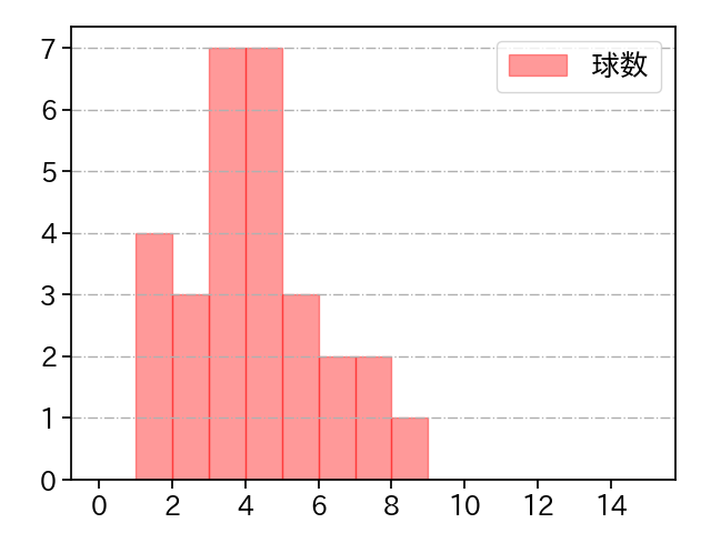 丸山 翔大 打者に投じた球数分布(2024年5月)