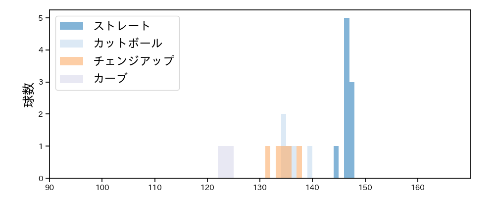 今野 龍太 球種&球速の分布1(2024年5月)