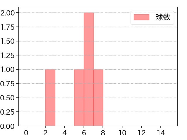 今野 龍太 打者に投じた球数分布(2024年5月)