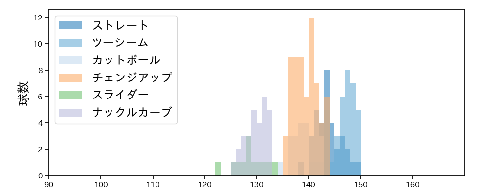 ヤフーレ 球種&球速の分布1(2024年5月)