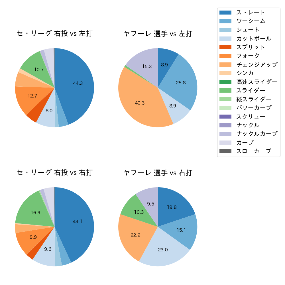 ヤフーレ 球種割合(2024年5月)