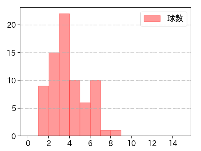 ヤフーレ 打者に投じた球数分布(2024年5月)