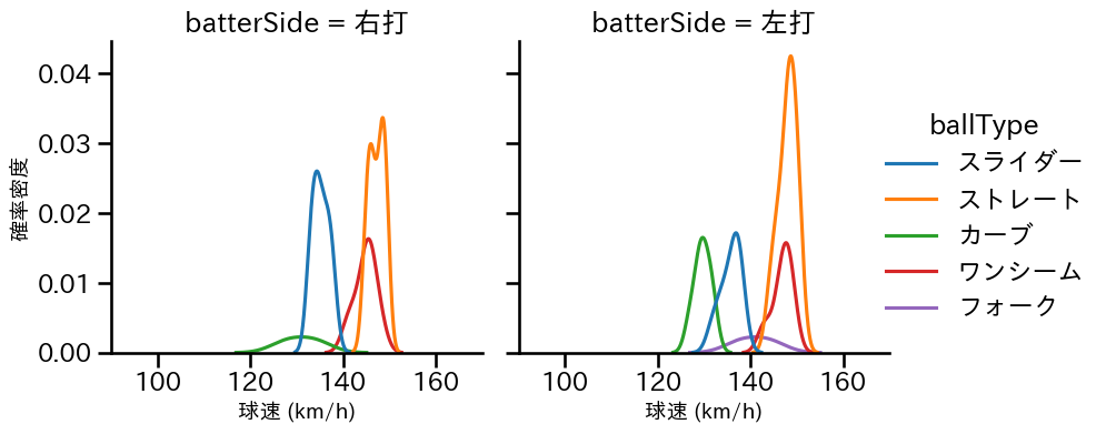 石山 泰稚 球種&球速の分布2(2024年6月)