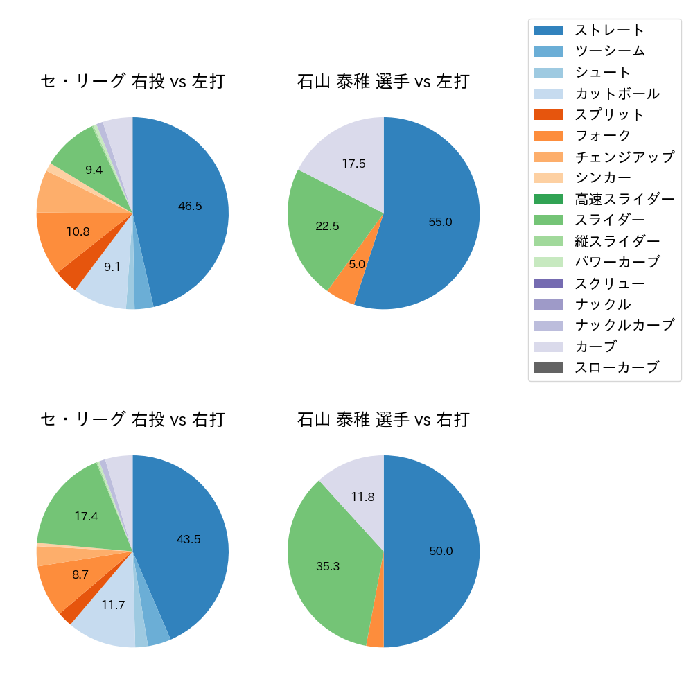 石山 泰稚 球種割合(2024年6月)