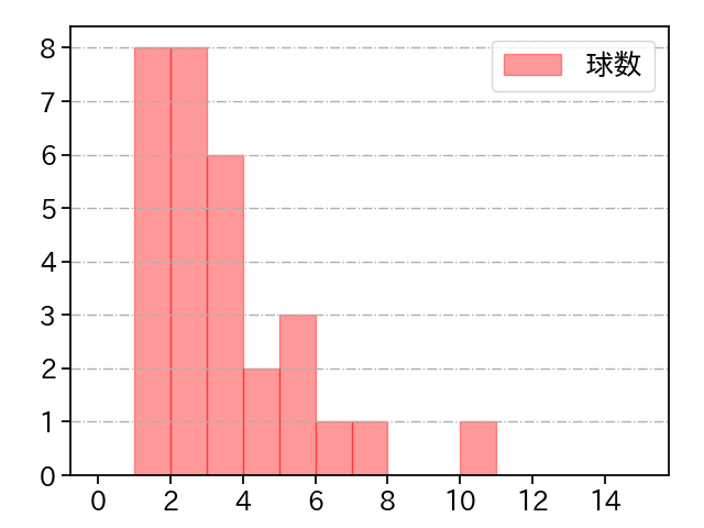 石山 泰稚 打者に投じた球数分布(2024年6月)