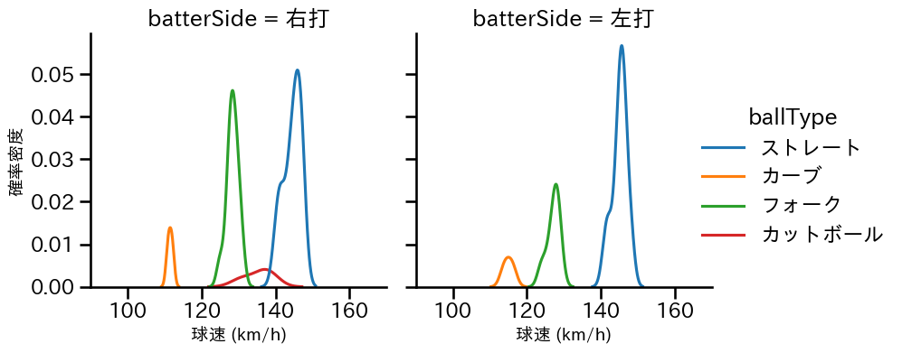 清水 昇 球種&球速の分布2(2024年6月)