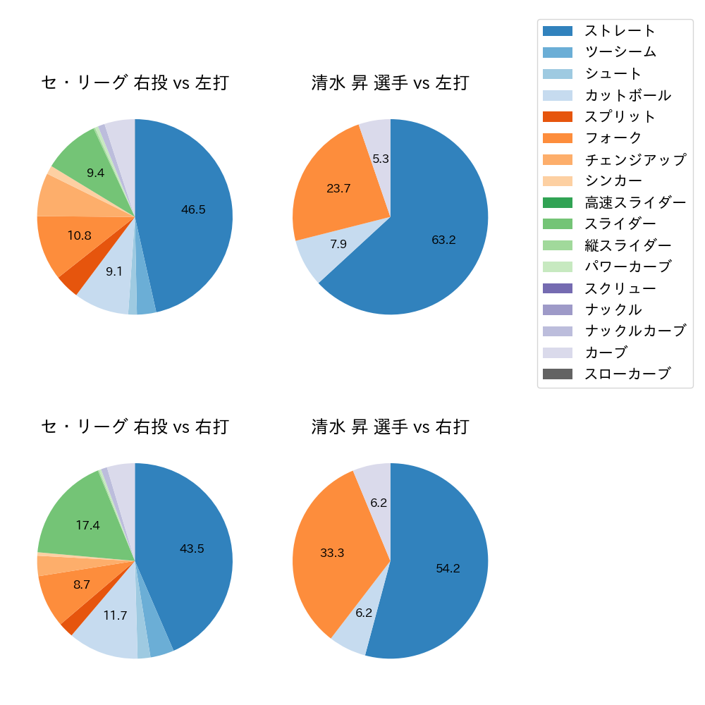 清水 昇 球種割合(2024年6月)