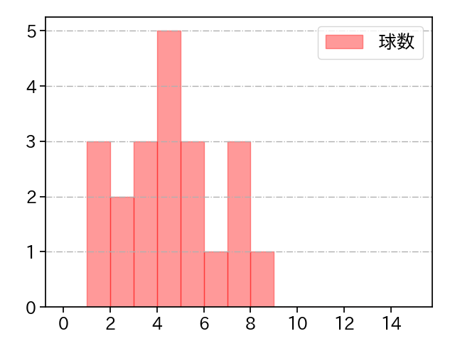 清水 昇 打者に投じた球数分布(2024年6月)