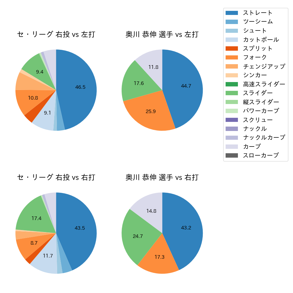 奥川 恭伸 球種割合(2024年6月)