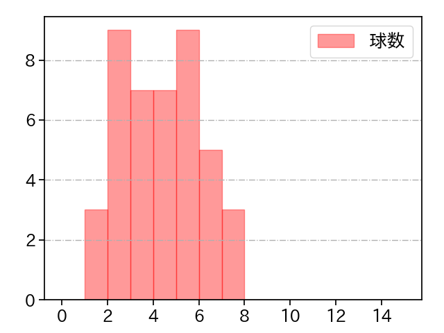 奥川 恭伸 打者に投じた球数分布(2024年6月)
