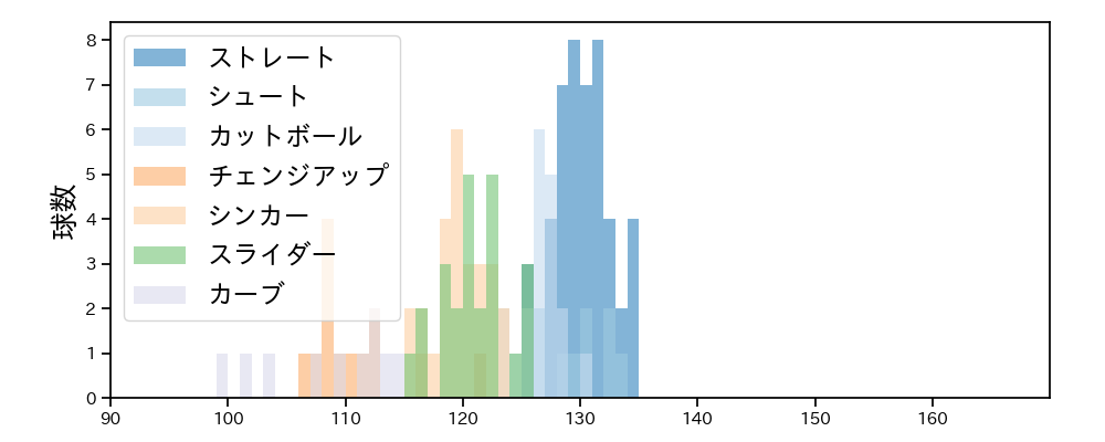 石川 雅規 球種&球速の分布1(2024年6月)