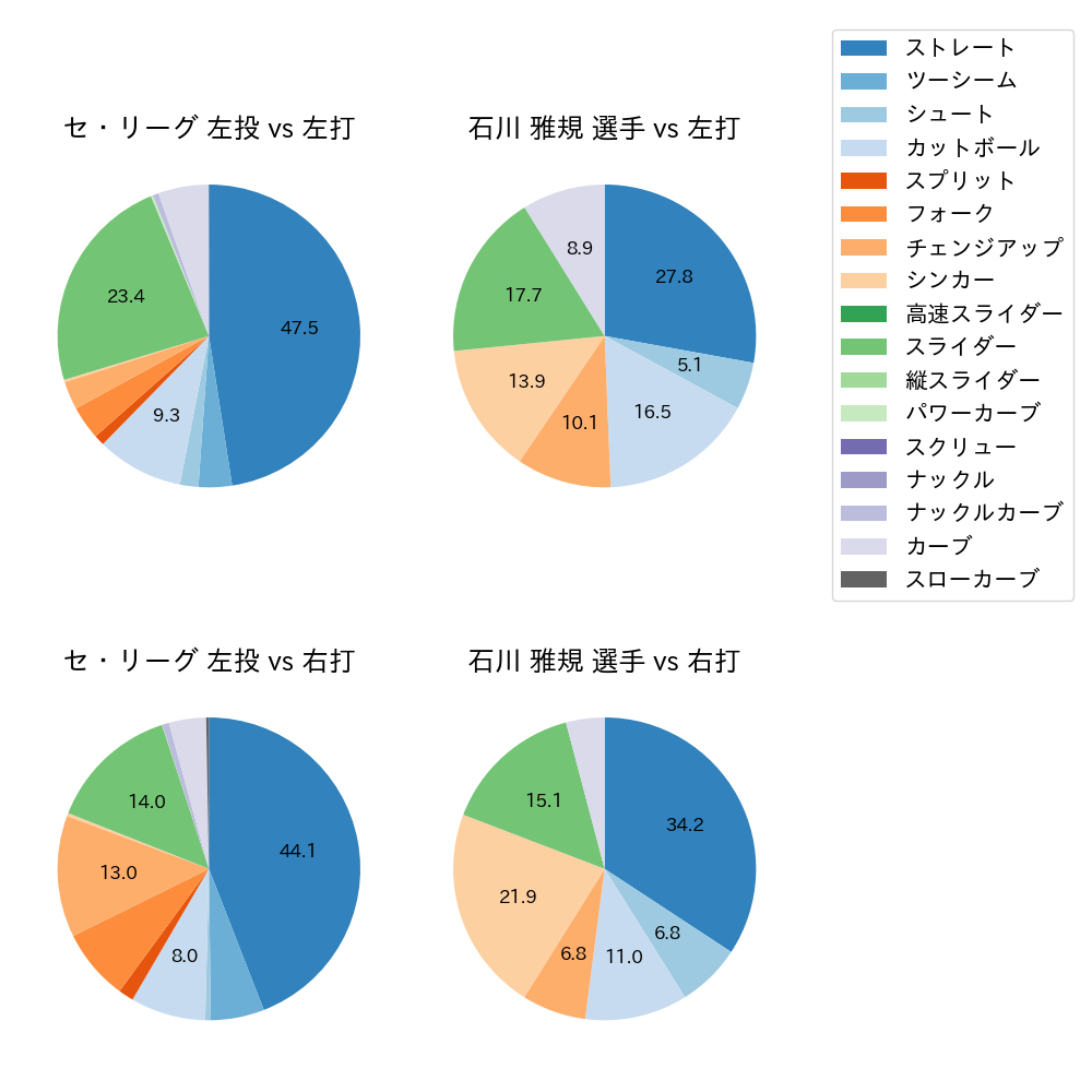 石川 雅規 球種割合(2024年6月)