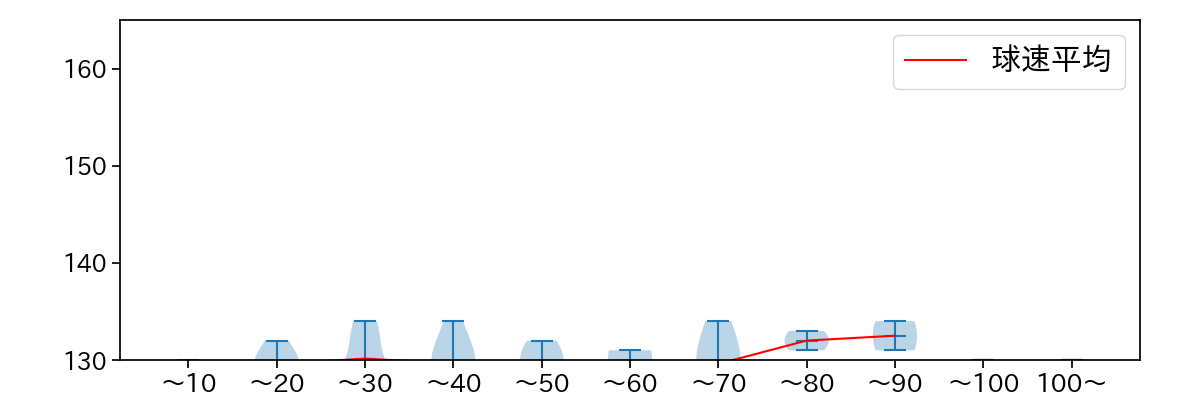 石川 雅規 球数による球速(ストレート)の推移(2024年6月)
