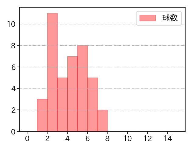 石川 雅規 打者に投じた球数分布(2024年6月)