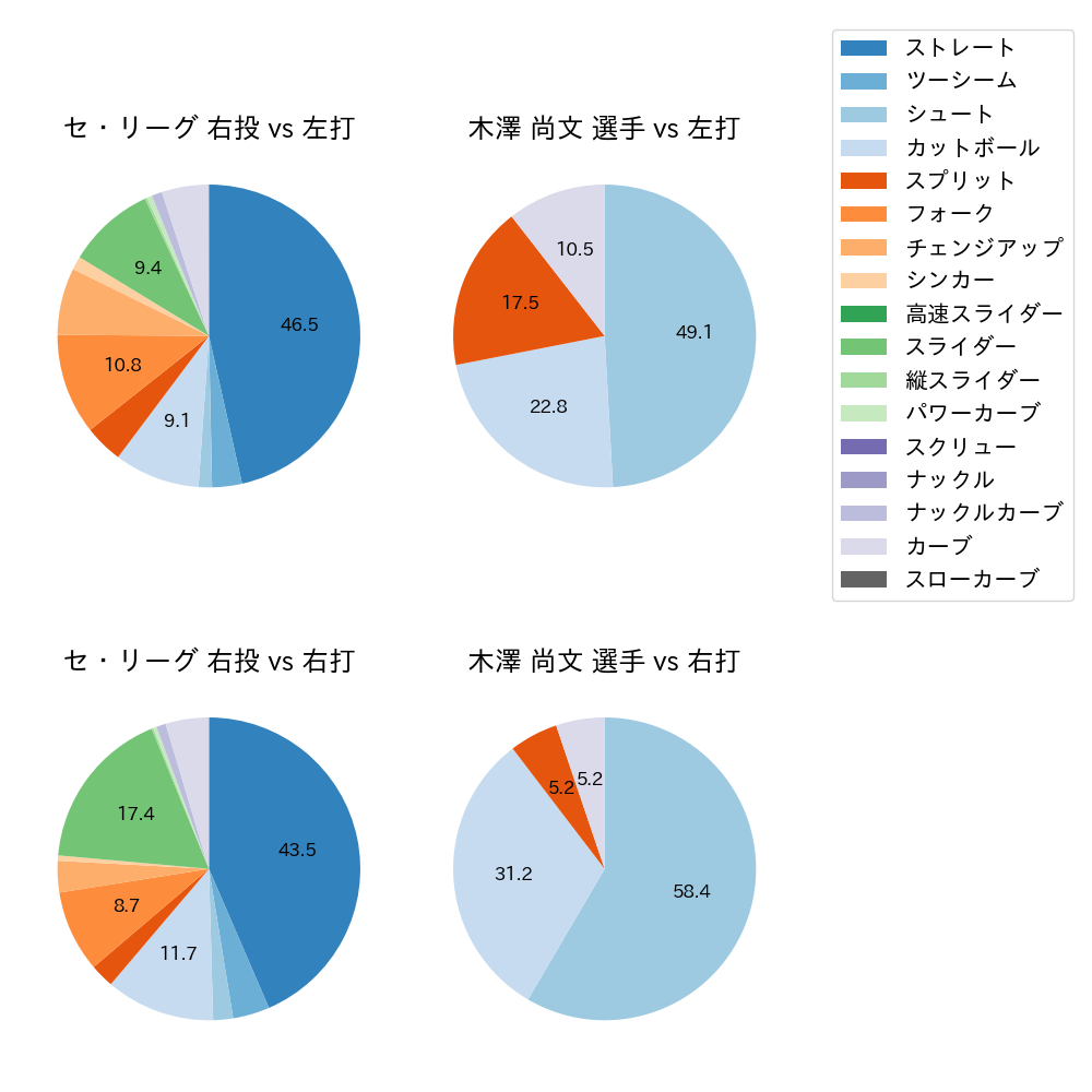 木澤 尚文 球種割合(2024年6月)