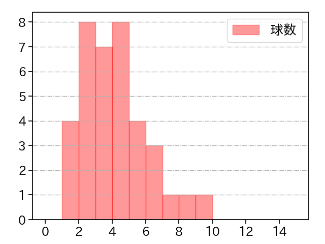 木澤 尚文 打者に投じた球数分布(2024年6月)