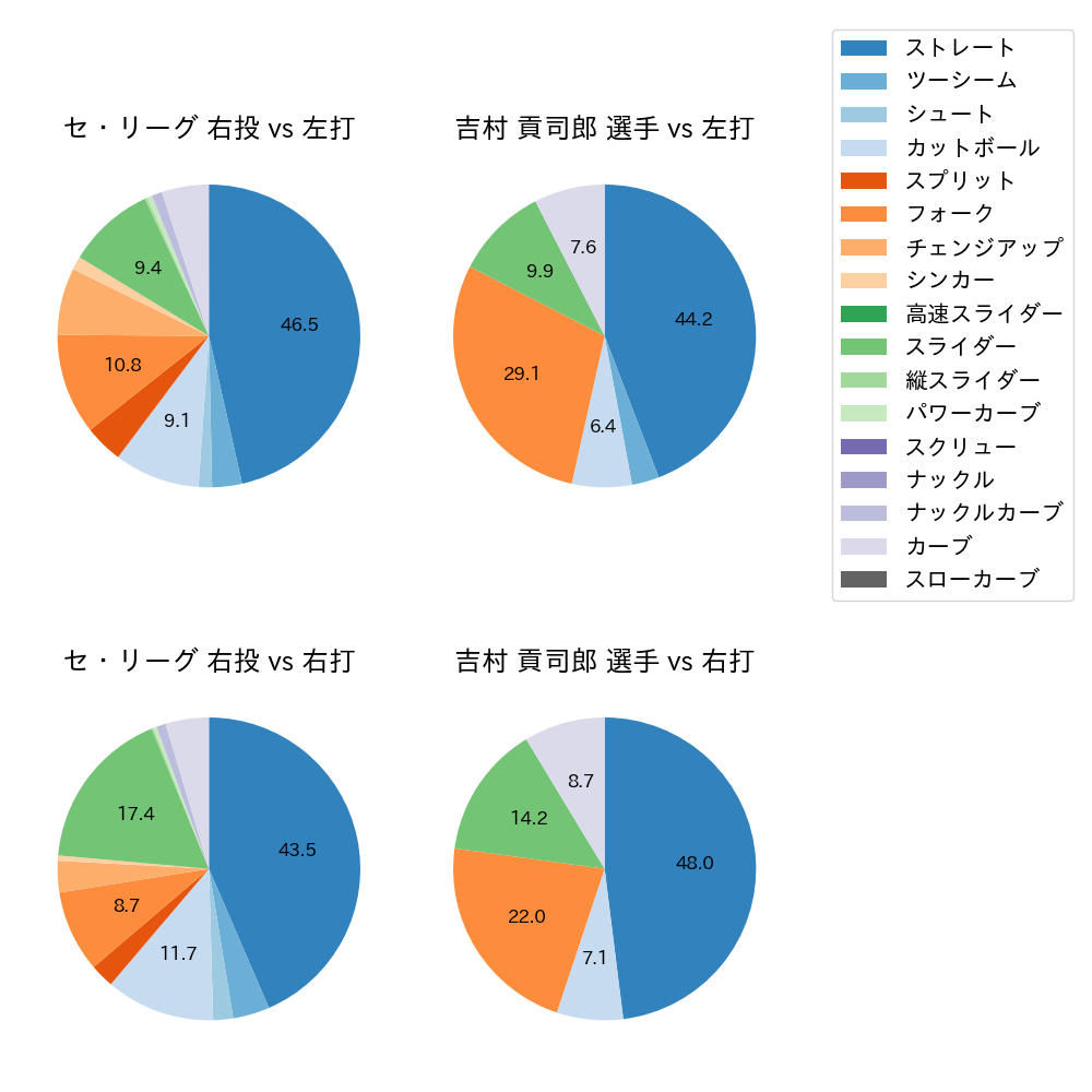 吉村 貢司郎 球種割合(2024年6月)