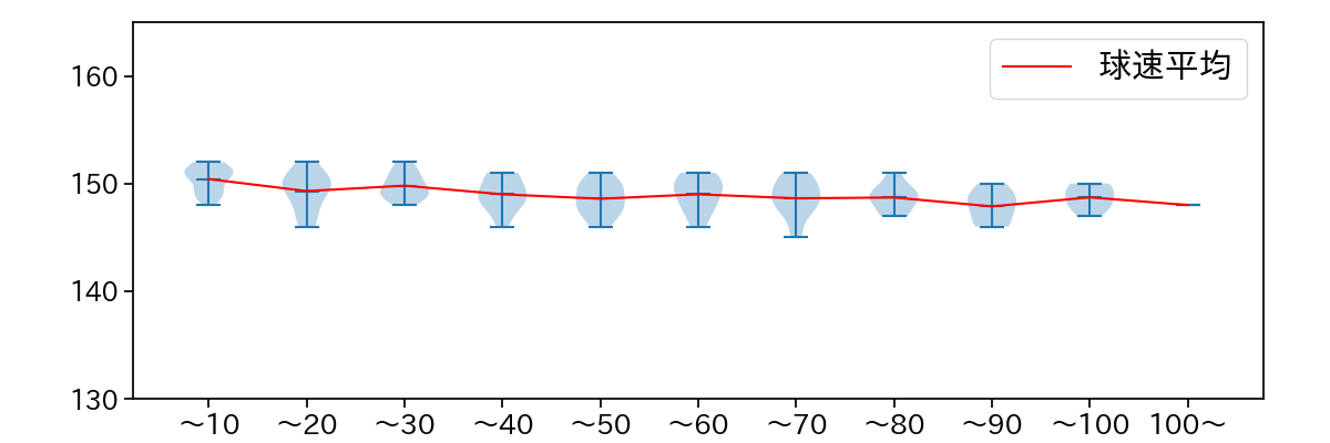 吉村 貢司郎 球数による球速(ストレート)の推移(2024年6月)