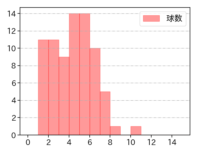 吉村 貢司郎 打者に投じた球数分布(2024年6月)