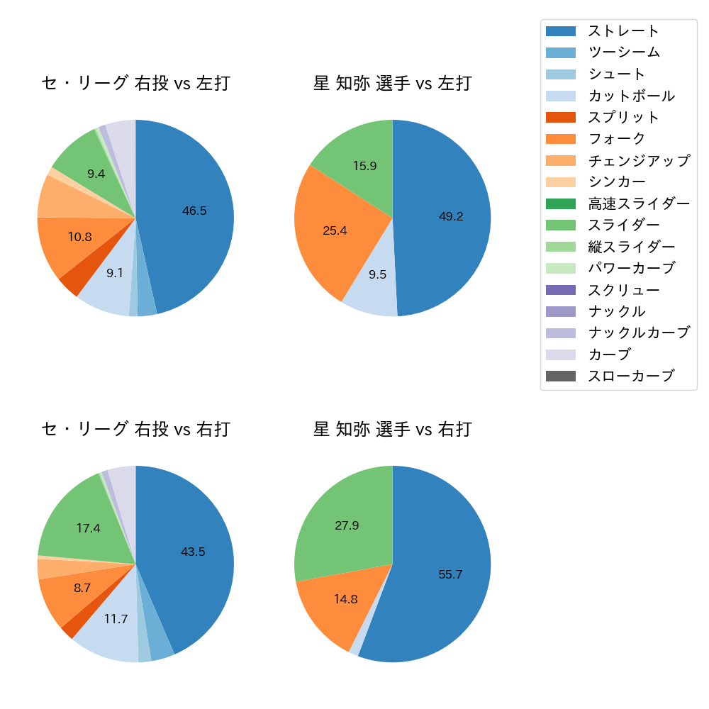 星 知弥 球種割合(2024年6月)