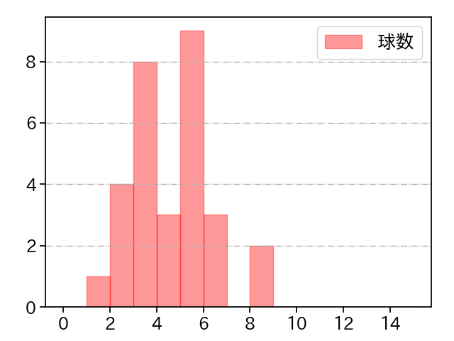 星 知弥 打者に投じた球数分布(2024年6月)