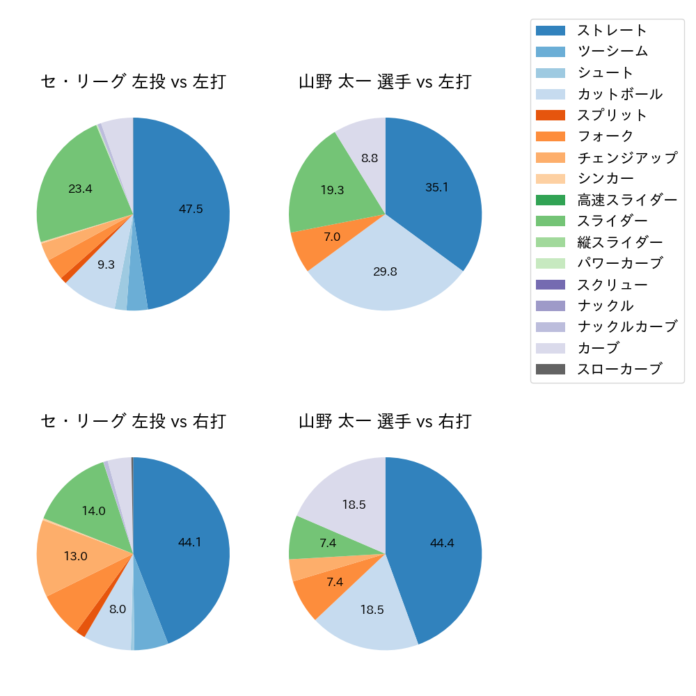 山野 太一 球種割合(2024年6月)