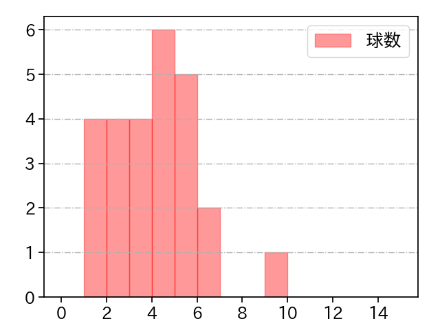 山野 太一 打者に投じた球数分布(2024年6月)