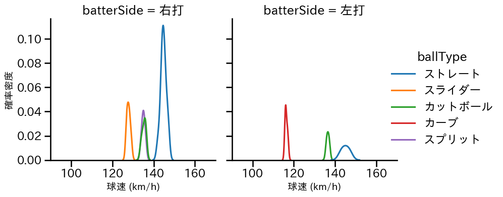 松本 健吾 球種&球速の分布2(2024年6月)