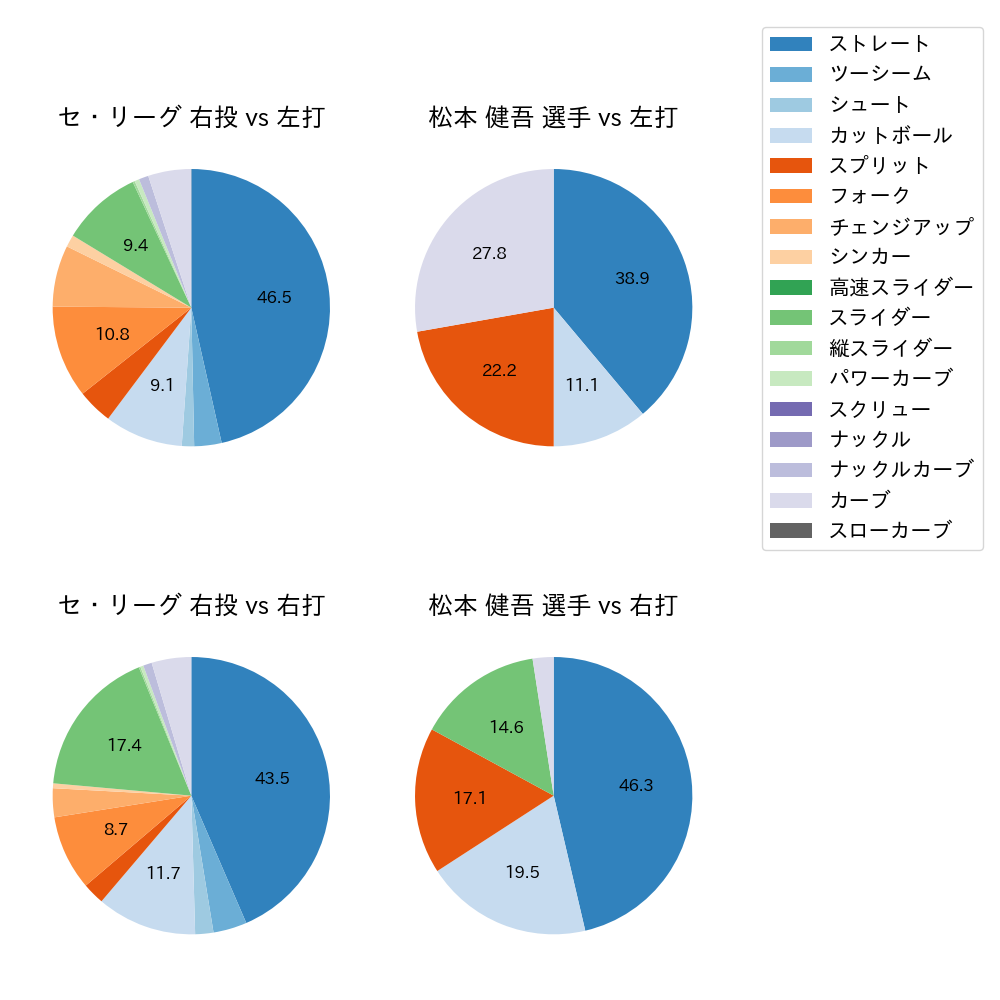 松本 健吾 球種割合(2024年6月)