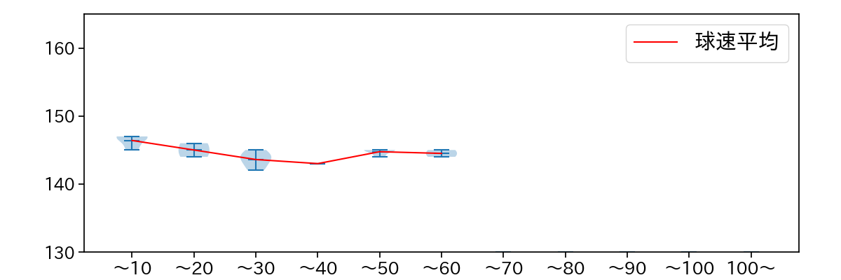 松本 健吾 球数による球速(ストレート)の推移(2024年6月)