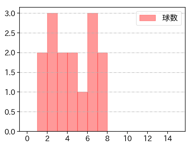 松本 健吾 打者に投じた球数分布(2024年6月)