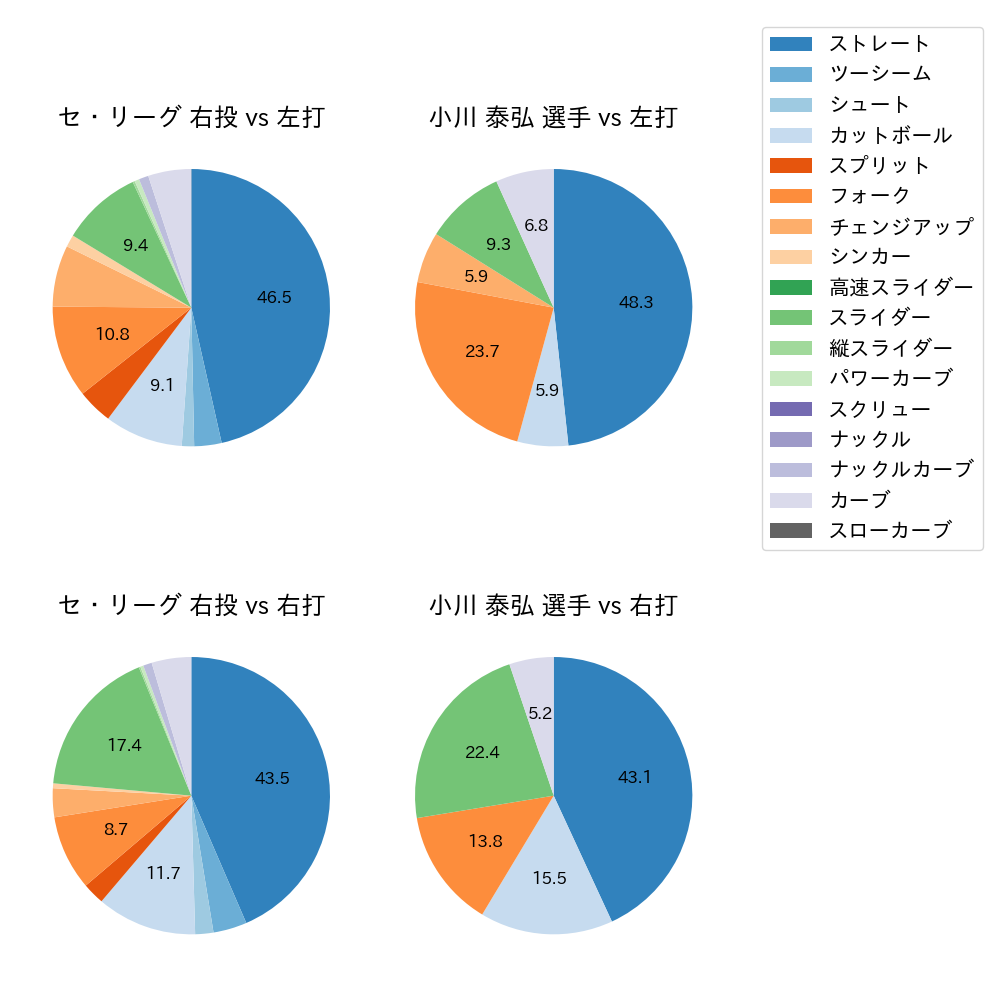 小川 泰弘 球種割合(2024年6月)