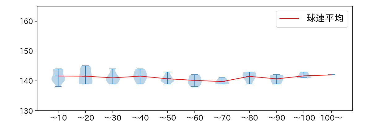 小川 泰弘 球数による球速(ストレート)の推移(2024年6月)