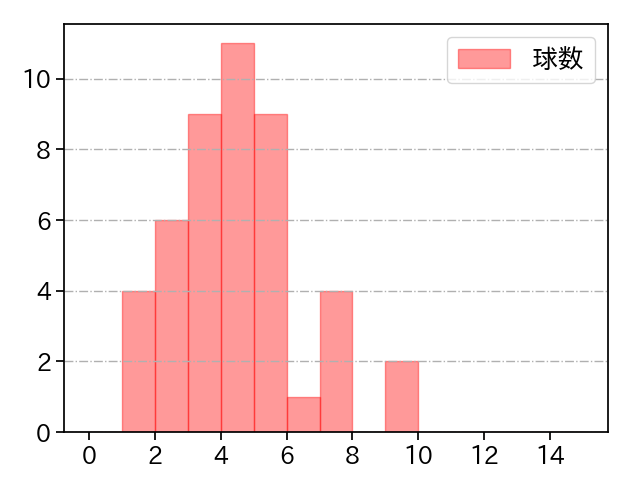 小川 泰弘 打者に投じた球数分布(2024年6月)