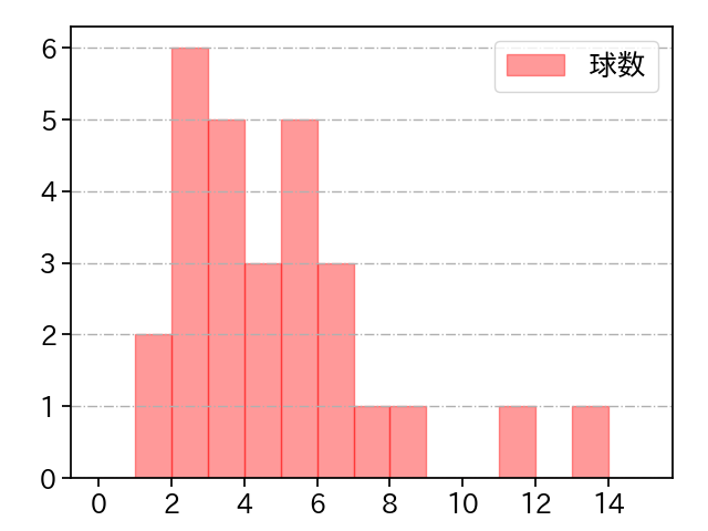 田口 麗斗 打者に投じた球数分布(2024年6月)