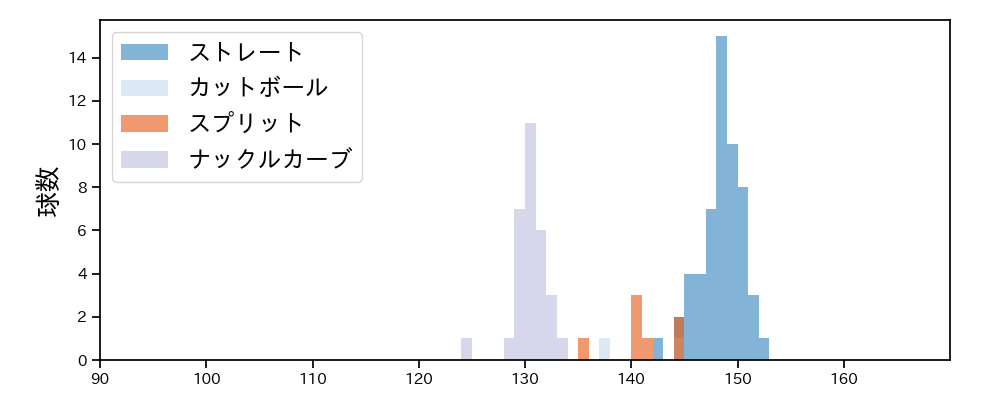 エスパーダ 球種&球速の分布1(2024年6月)