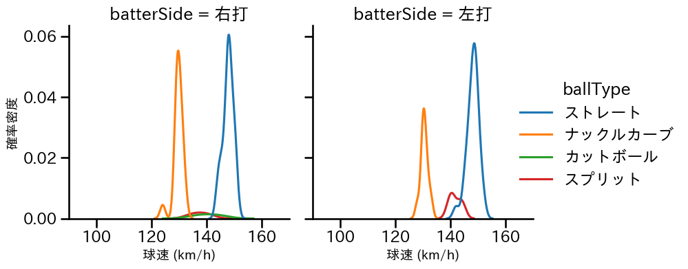 エスパーダ 球種&球速の分布2(2024年6月)